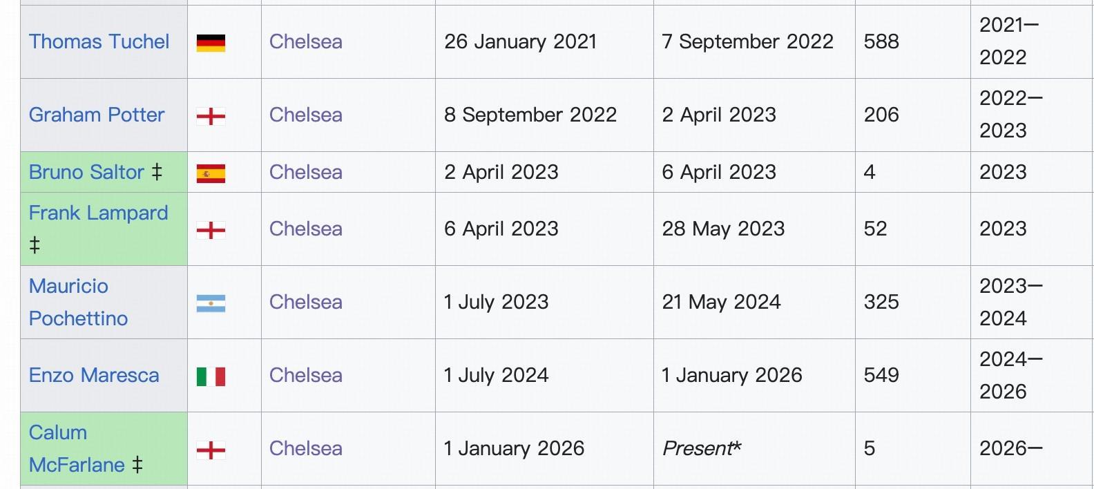 自21年欧冠夺冠以来,罗塞尼尔是切尔西5年来任命的第5位主帅