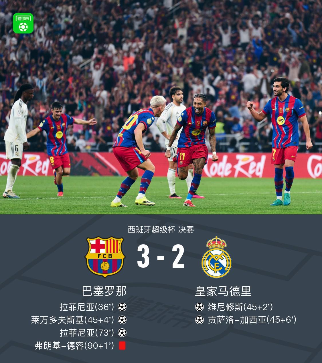 西超杯巴萨3-2皇马夺冠,拉菲尼亚双响,维尼修斯一条龙破门