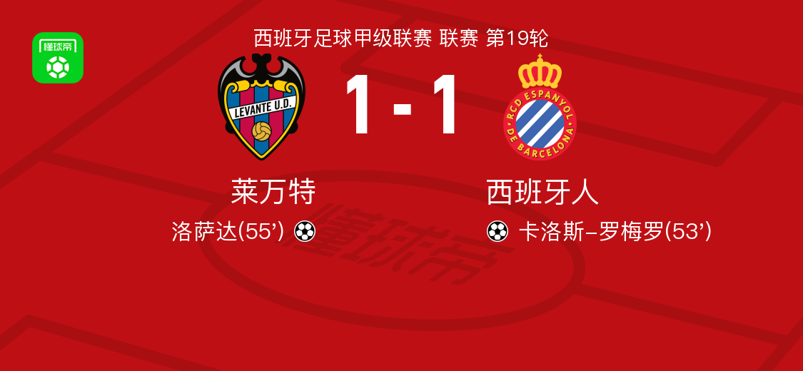 莱万特1-1西班牙人,卡洛斯-罗梅罗破僵,洛萨达扳平比分